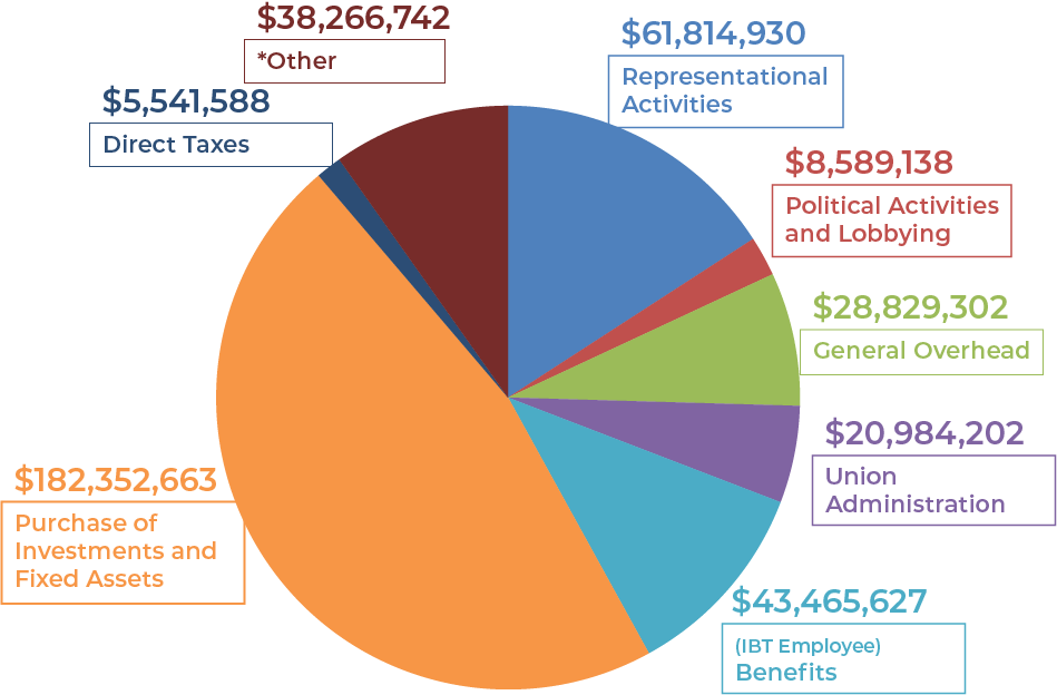 Union Disbursements